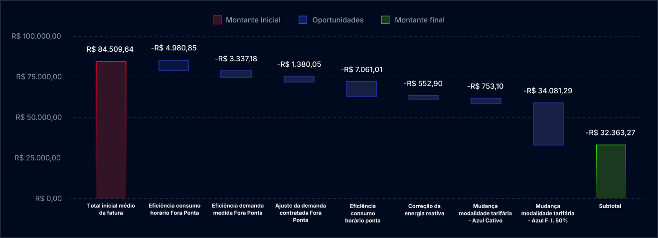 Comparativo ilustrativo da fatura de energia antes e depois da otimização pela BEM.